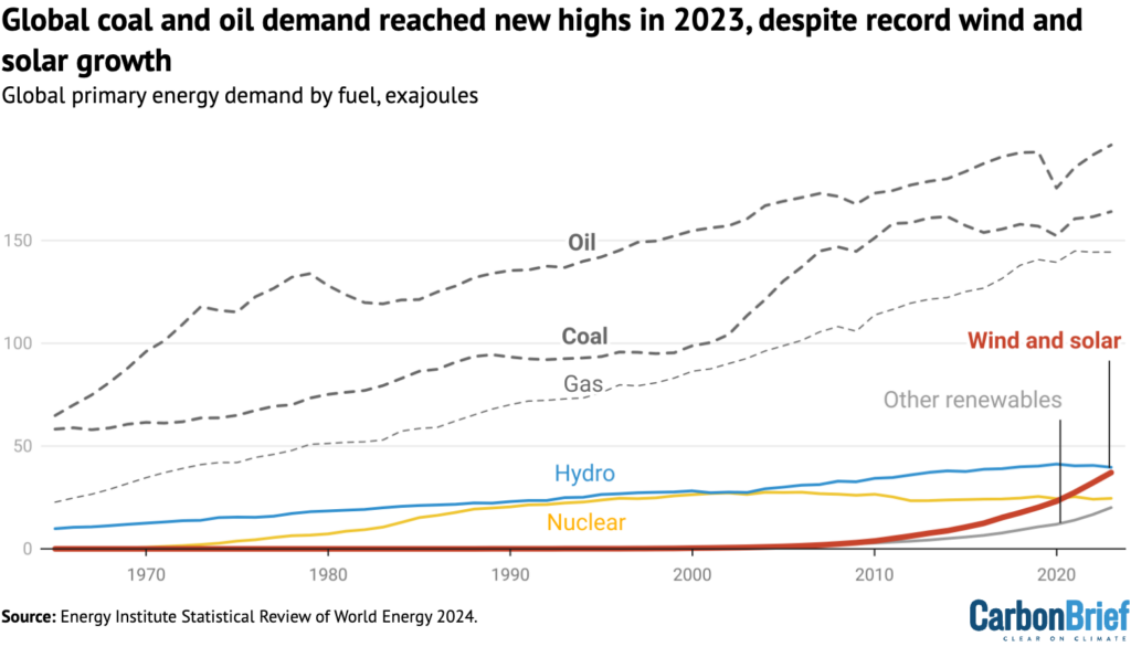Global-coal-and-oil-demand-reached-new-highs-in-2023-despite-record-wind-and-solar-growth-1024x586.png