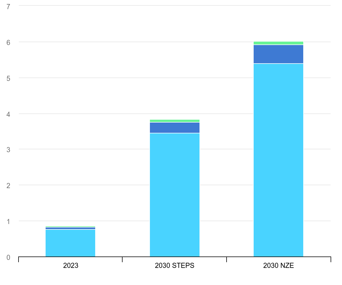 annual-battery-demand-by-application-and-scenario-2023-and-2030.png