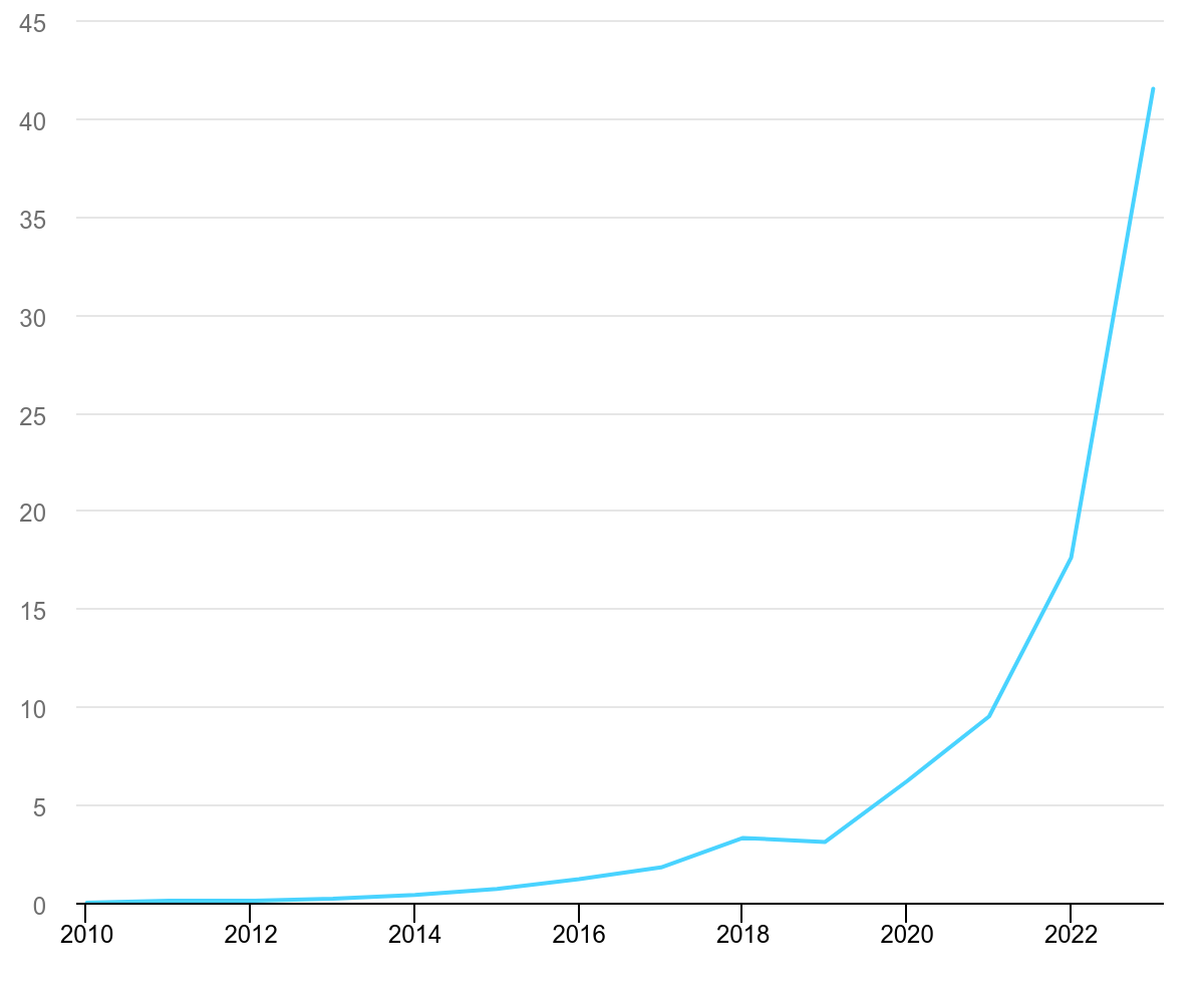 global-battery-storage-capacity-additions-2010-2023.png
