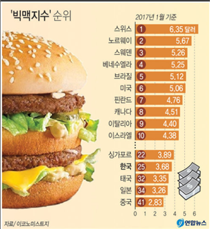 2017 빅맥지수.png