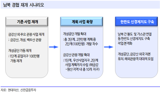 현대아산그룹 남북경협시나리오.png