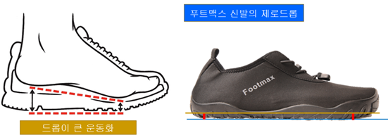 운동화 인체공학 생체역학 뒤꿈치 쿠션 충격 제로드롭 볼넓은 발등높은 걷기.png