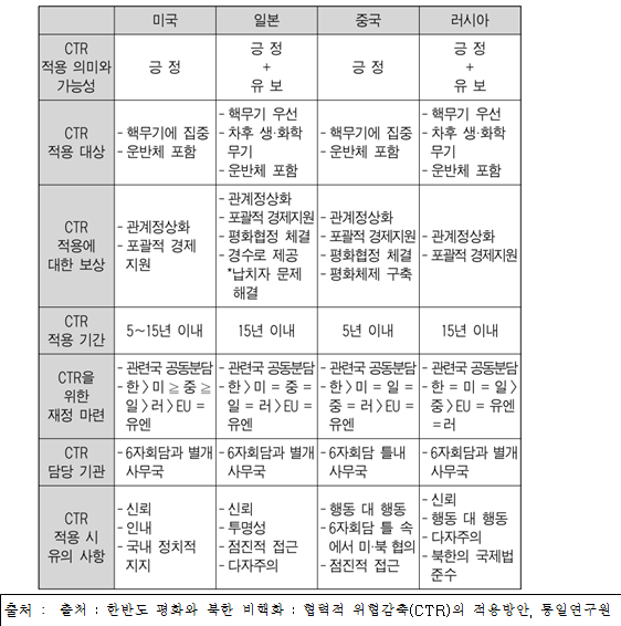 CTR에 관한 미일중러 입장.png