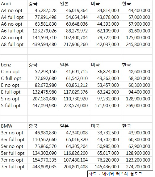 한미일중 독일자동차 가격비교.png