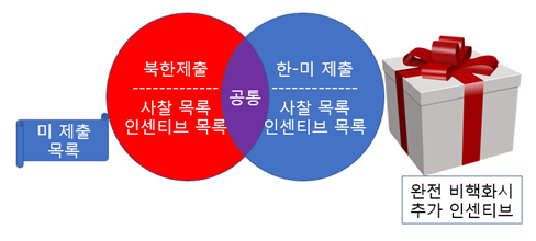핵사찰목록 제출.png
