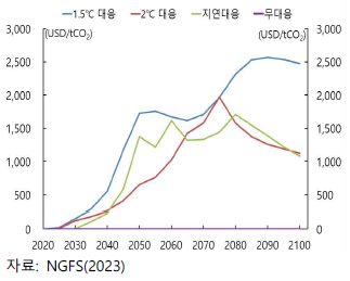 탄소가격 경로.png