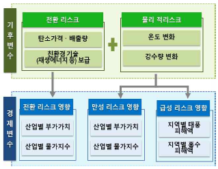 기후변화 시나리오 구조.png