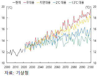 국내 연평균기온 변화 경로.png