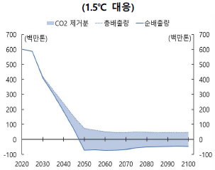 포집저장 기술 보급 경로.png