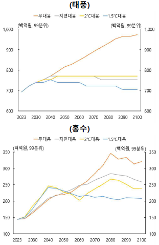 태풍홍수 피해 규모 시나리오.png