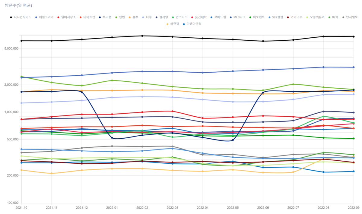 국내 온라인 커뮤니티 순위 - 2022년 9월
