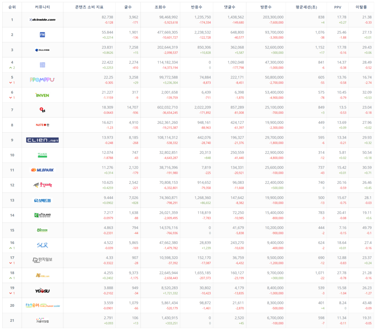 국내 온라인 커뮤니티 순위 - 2022년 9월
