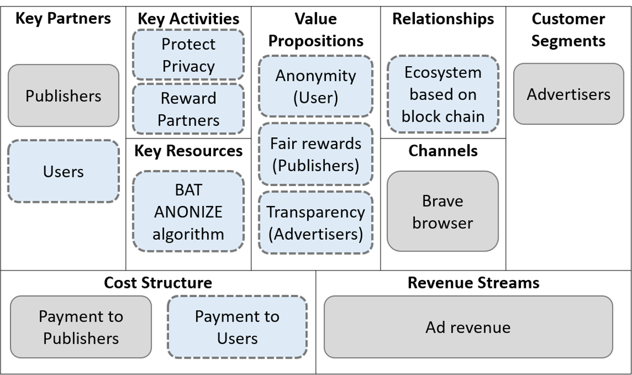 블록체인을 이용한 비즈니스 모델 혁신 사례