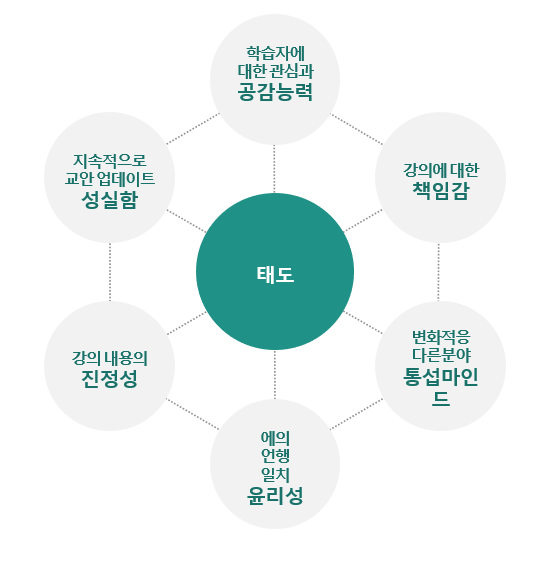 전문가로 성장하기 위한 기업교육강사의 6가지 태도