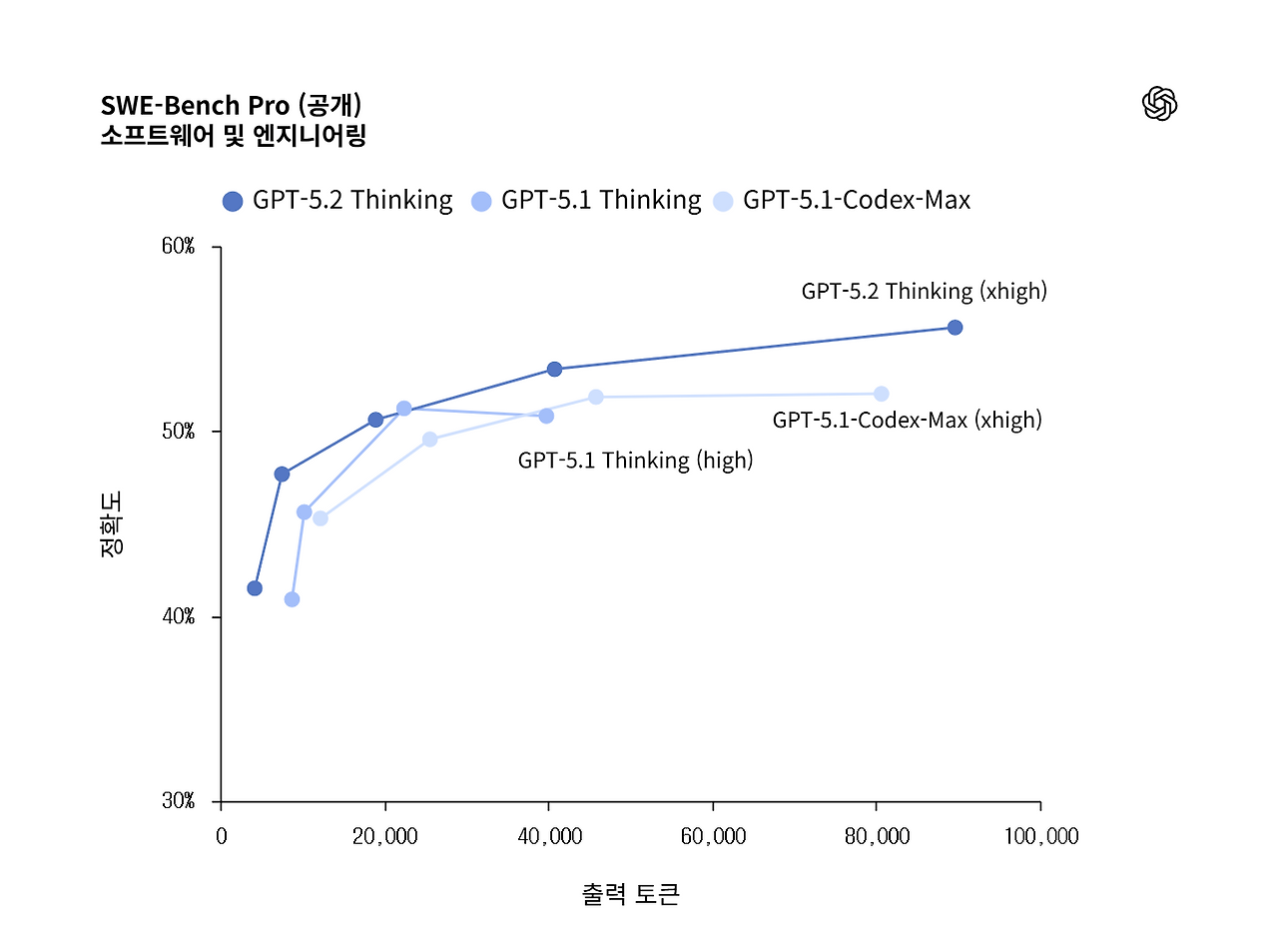 SWE-Bench Pro (공개)_소프트웨어 및 엔지니어링 (1).png