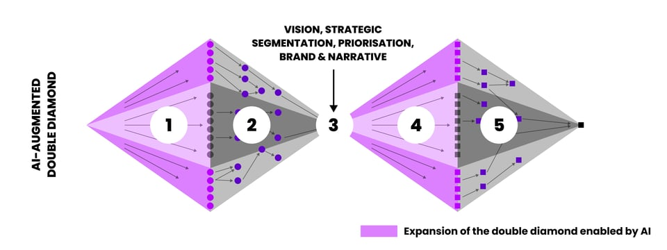 180ops%20ai%20augmented%20double%20diamond.png?width=960&height=360&name=180ops%20ai%20augmented%20double%20diamond.png
