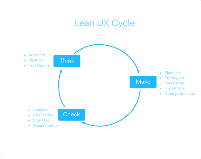 The-Lean-UX-Process.png