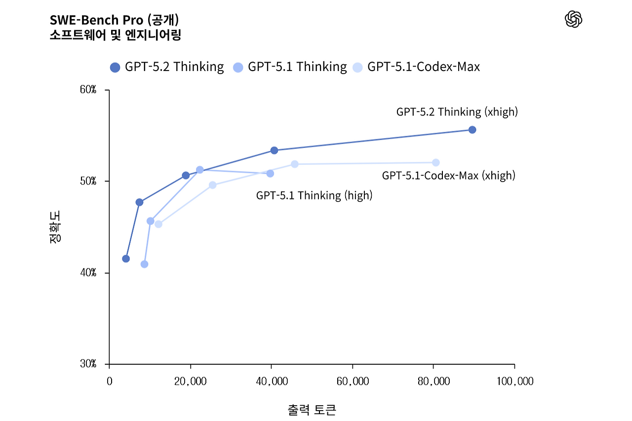SWE-Bench Pro (공개)_소프트웨어 및 엔지니어링 (1).png
