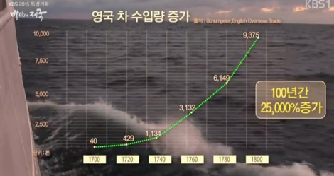 영국 차 수입량 증가.png