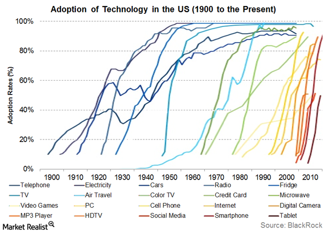 us-adoption-of-technology-1900-to-pd.png