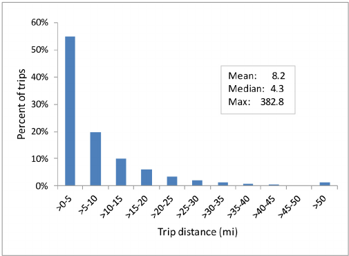 Distribution-of-vehicle-average-distance-driven-per-day-on-days-when-the-vehicle-was.png