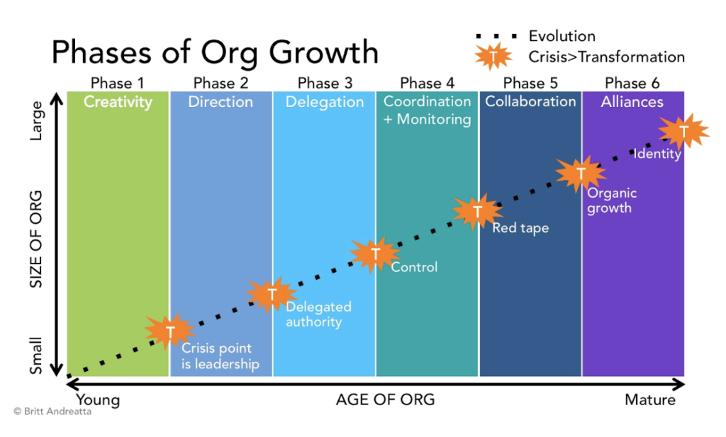 Greiner-Curve-Phases-of-Org-Growth-1-1024x617.png