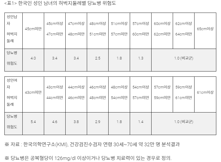허벅지 둘레와 당뇨병.png
