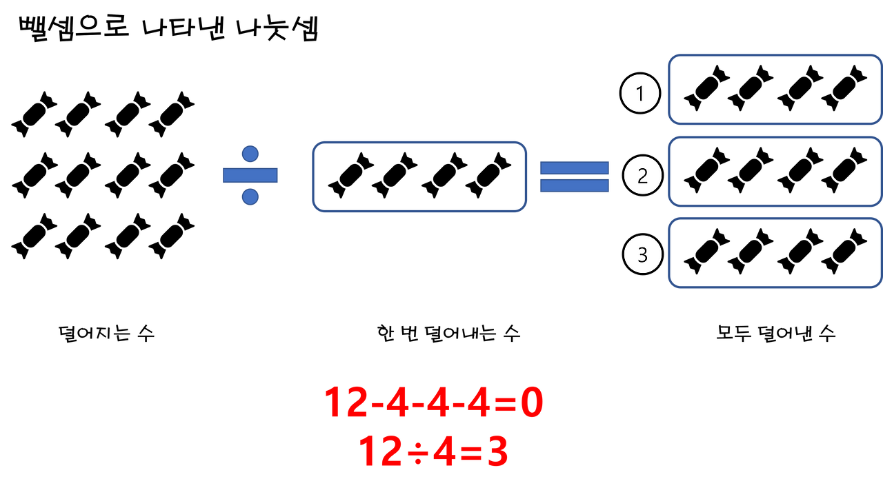뺄셈으로 나타낸 나눗셈.png