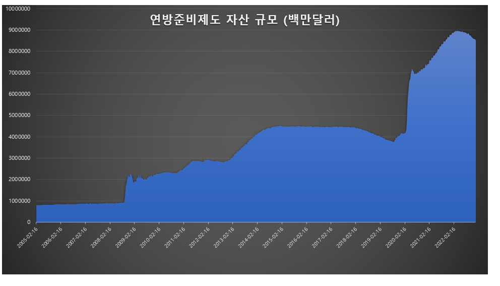 연방준비제도 자산.png