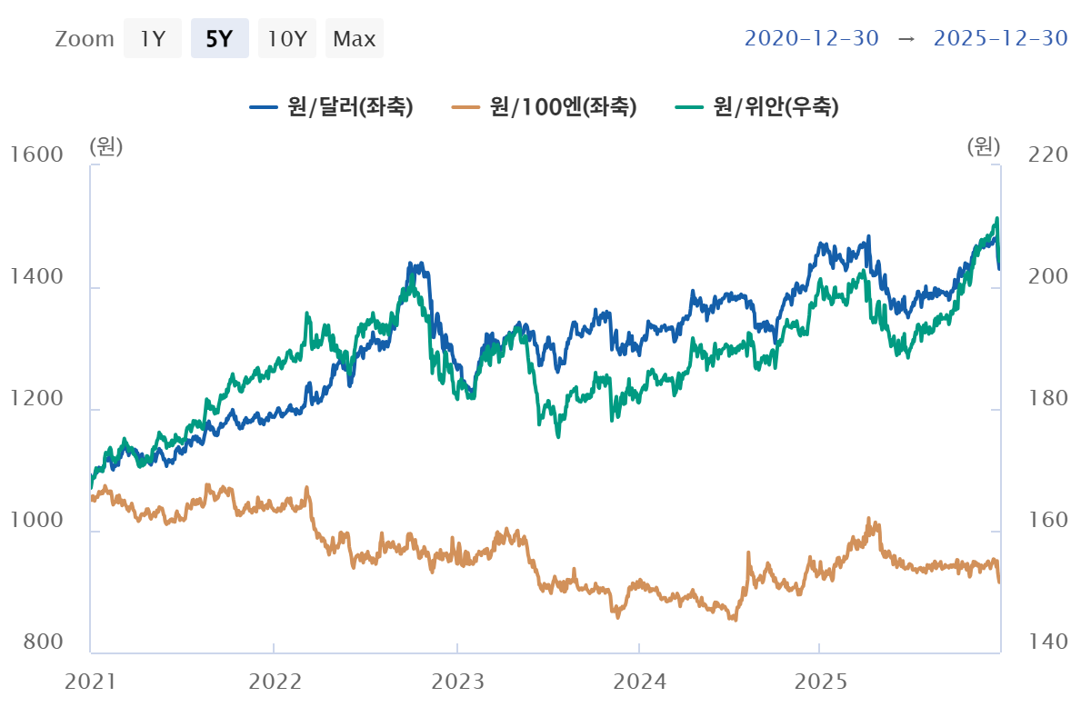 주요국 통화의 대원화 환율.png