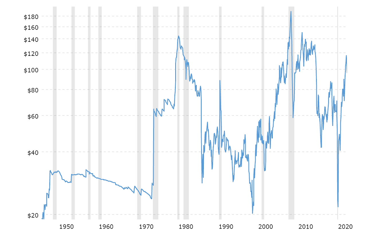 crude-oil-price-history-chart-2022-07-27-macrotrends.png