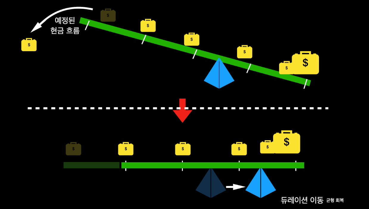 7-4 듀레이션 도표3 - 듀레이션 이동.png