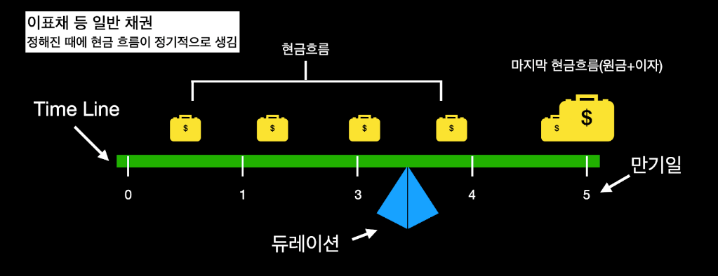 7-3 듀레이션 도표2 - 이표채.png