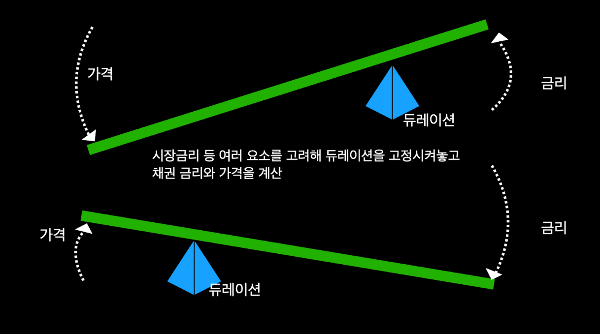 7-5 듀레이션 도표4-금리와 가격 결정 시소.png