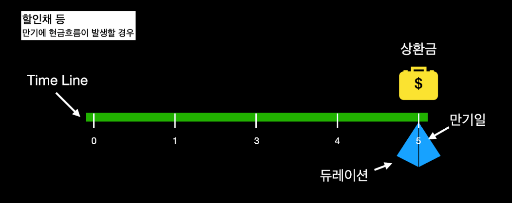 7-2 듀레이션 도표1 - 할인채.png