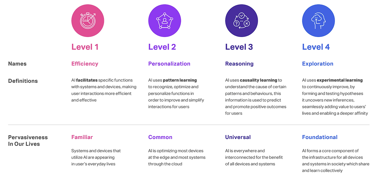 Level of AIX overview.png