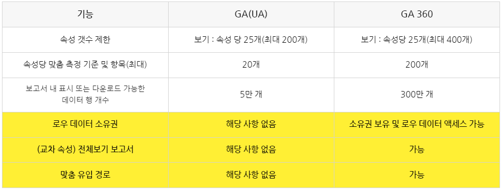 구글 애널리틱스 360과 기본 버전 비교