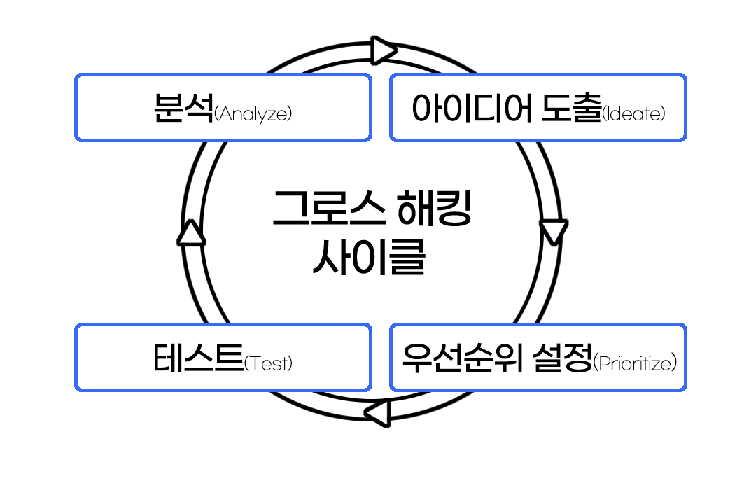 그로스해킹사이클.png