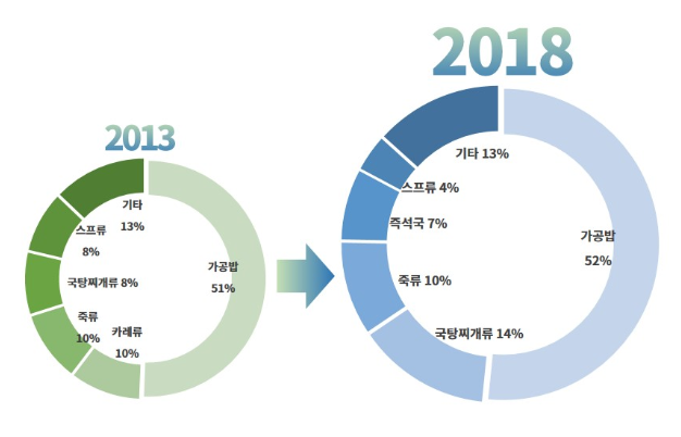 가공밥 통계.png