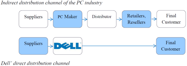 dell business model.png