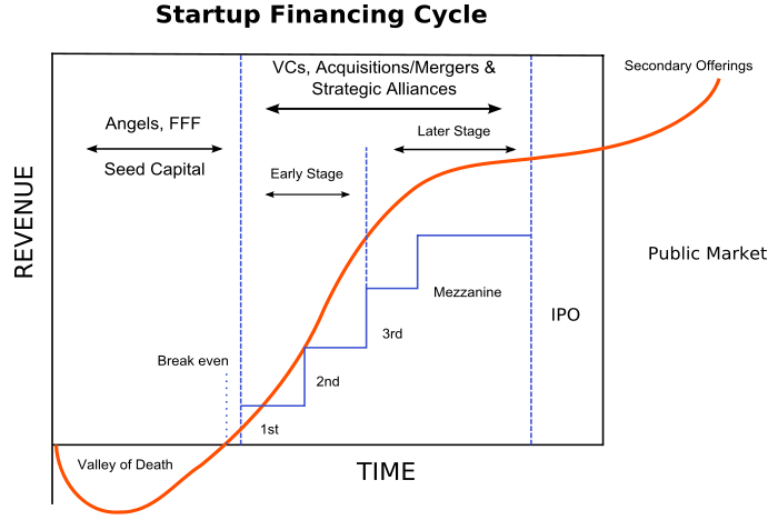 Chart-The-Startup-Financing-Cycle.png