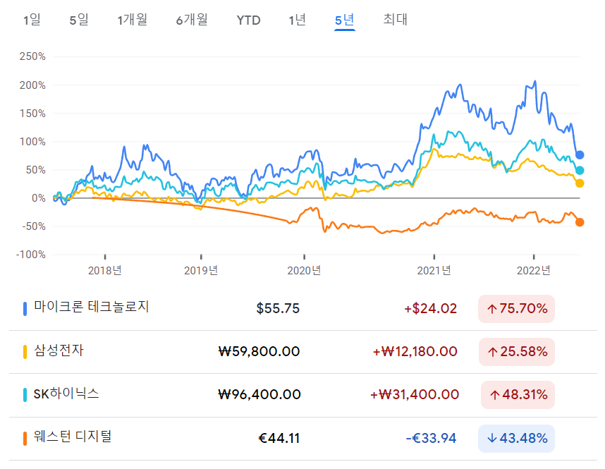 메모리 5년 비교.png