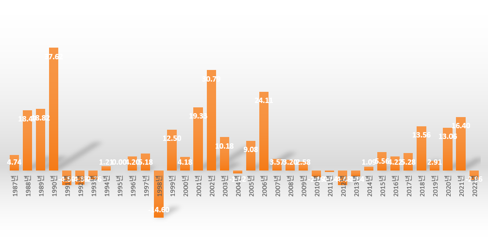 서울아파트 연간 상승률.png