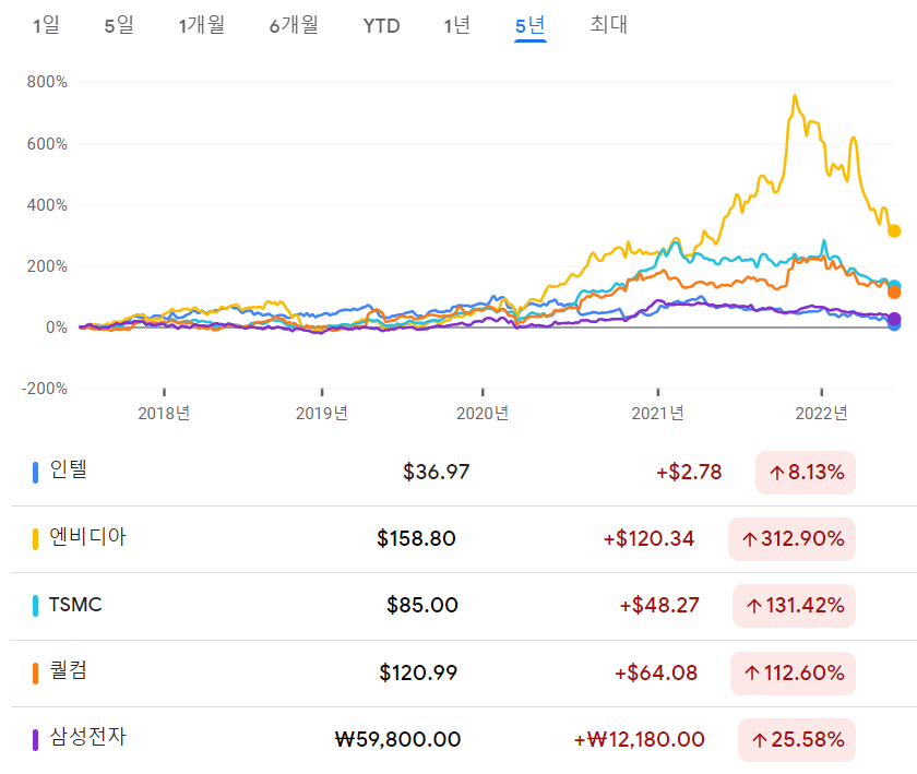 반도체 기업 5년 비교.png
