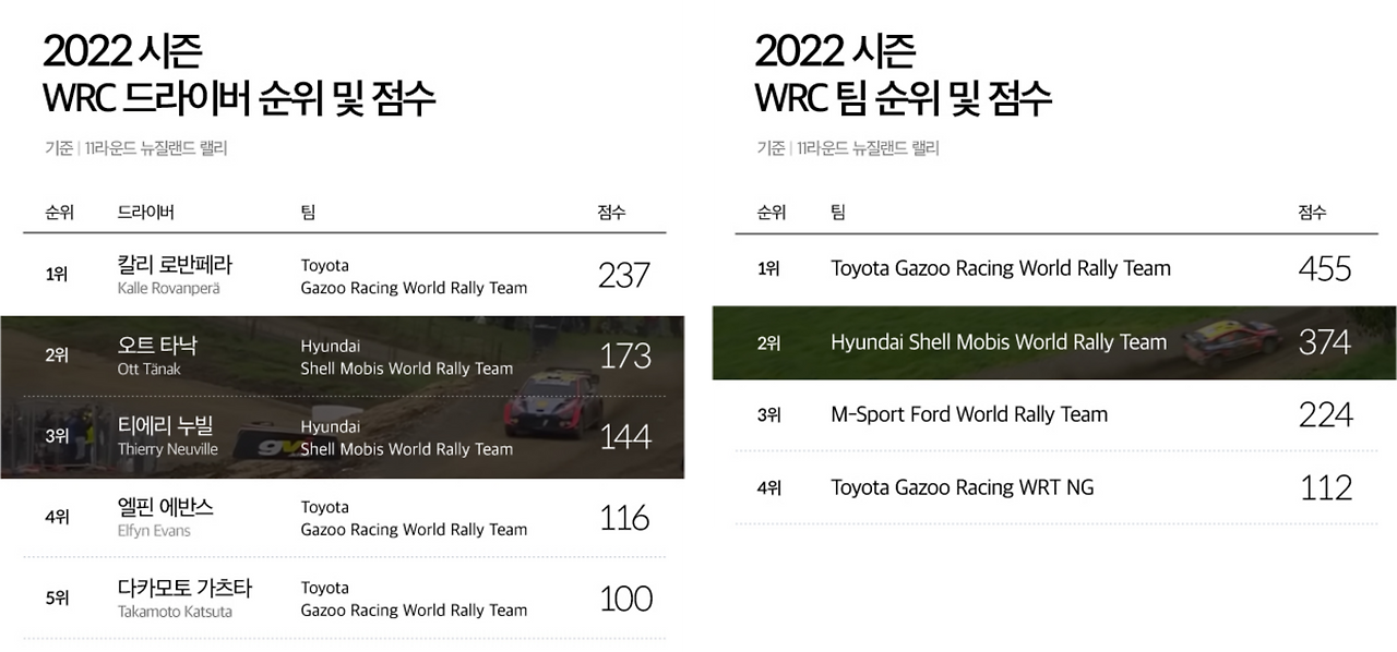 2022-wrc-newzealand-rally18.png