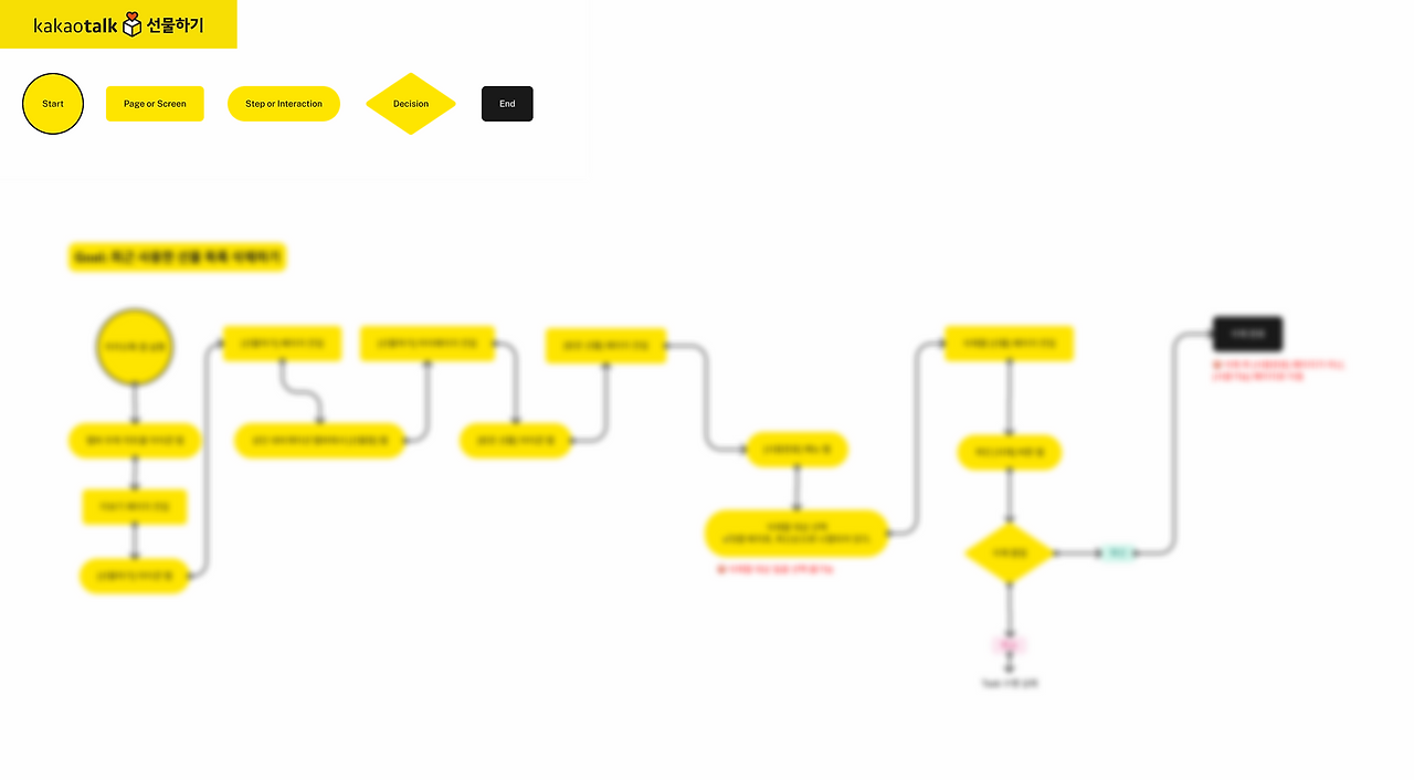 [제로베이스] 1주차 1-4 과제. _카카오톡 최근 사용한 선물내역 삭제하기_ Task Flow 제작.png