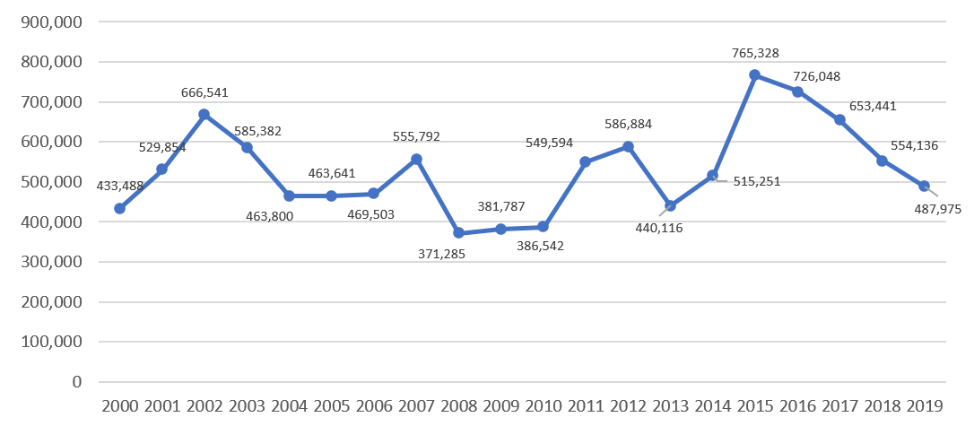 주택인허가실적(2000~2019).png