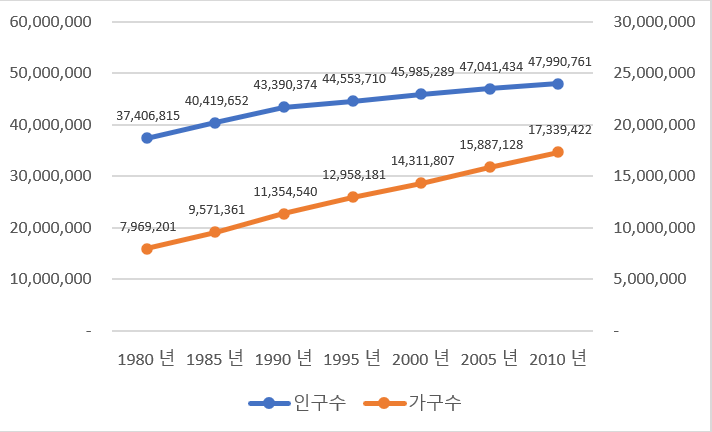 인구수가구수추이(1980~2010).png