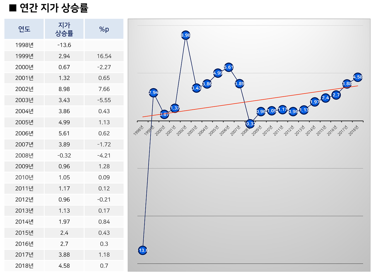 국토교통부 통계_땅값상승률01.png