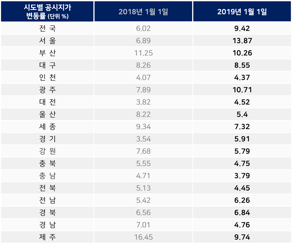 2019표준지공시지가조회_02.png